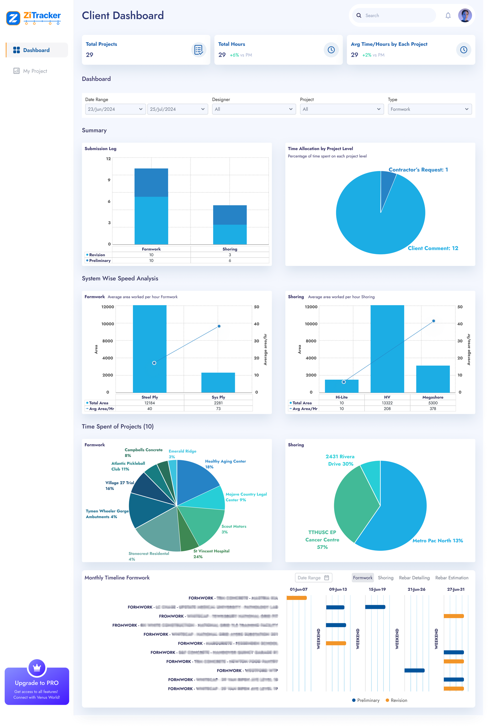 ZiTracker Client Dashboard showing project metrics and analysis